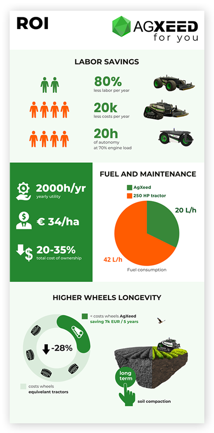 Agxeed and intoappsnwebs | working on infographics - ROI (return on investment) and more